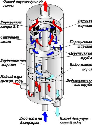 Деаэратор вакуумный 2